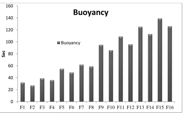 Fig 4: Buoyancy after 2 min 