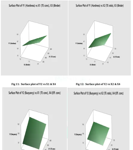 Fig 11:  Surface plot of Y2 vs X1 & X4   
