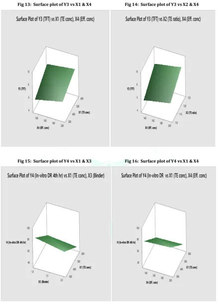 Fig 14:  Surface plot of Y3 vs X2 & X4 