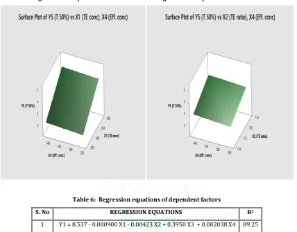 Table 6:  Regression equations of dependent factors 