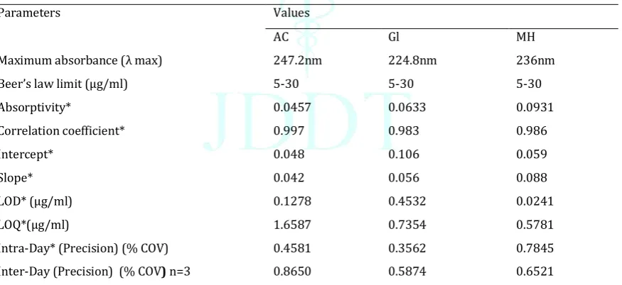 Table 3. Optical characteristics data and validation parameters 