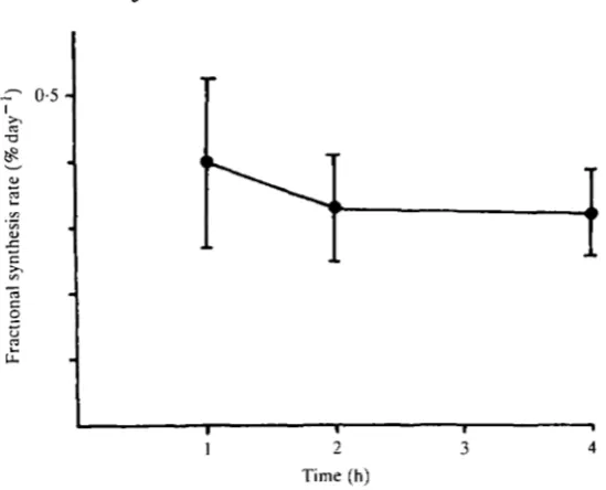 Fig. 3. The fractional rate of synthesis of protein (expressed as % day~') over the courseof an in vitro incubation