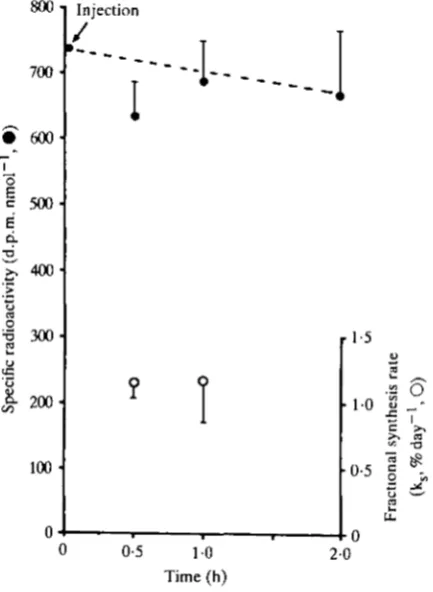 Fig. 6 shows the fractional rate of synthesis (% day"1) at each stage of the moultcycle