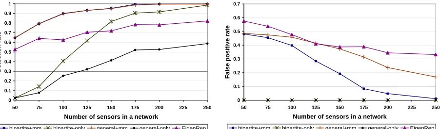 Figure 4: The impact of the deployment density of sensor nodes