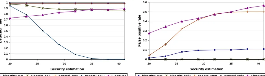 Figure 5: The impact of the concentration of compromised sensor nodes