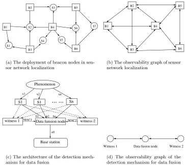 Figure 7: Example observability graphs
