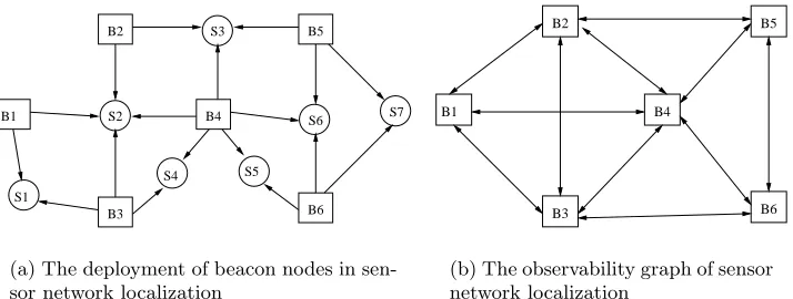 Figure 1: An example deployment of sensor nodes in sensor network localization and its corre-sponding observability graphs