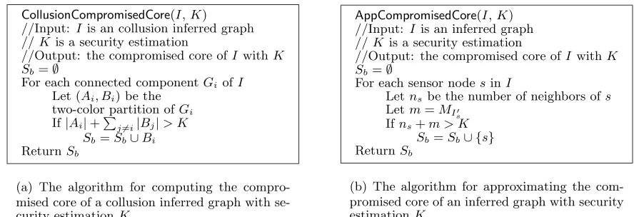 Figure 3: Eﬃcient algorithms for computing the compromised core
