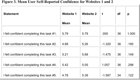 Figure 3. Mean User Self-Reported Confidence for Websites 1 and 2 