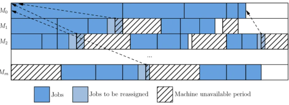 Fig. 2. An example illustrating reassignment of small jobs.