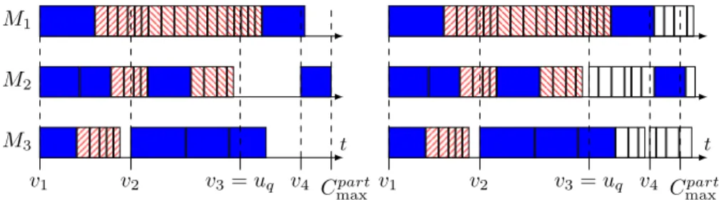 Figure 2: A partial schedule after Step 5 on the left (big jobs are blue, small jobs are hatched) and a complete schedule on the right