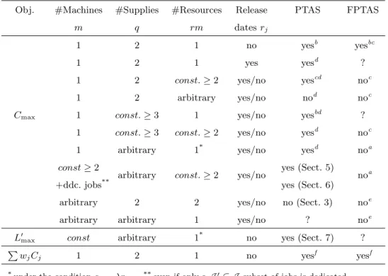Table 1: Known approximability results for scheduling problems with resource consum- consum-ing jobs if P 6= N P