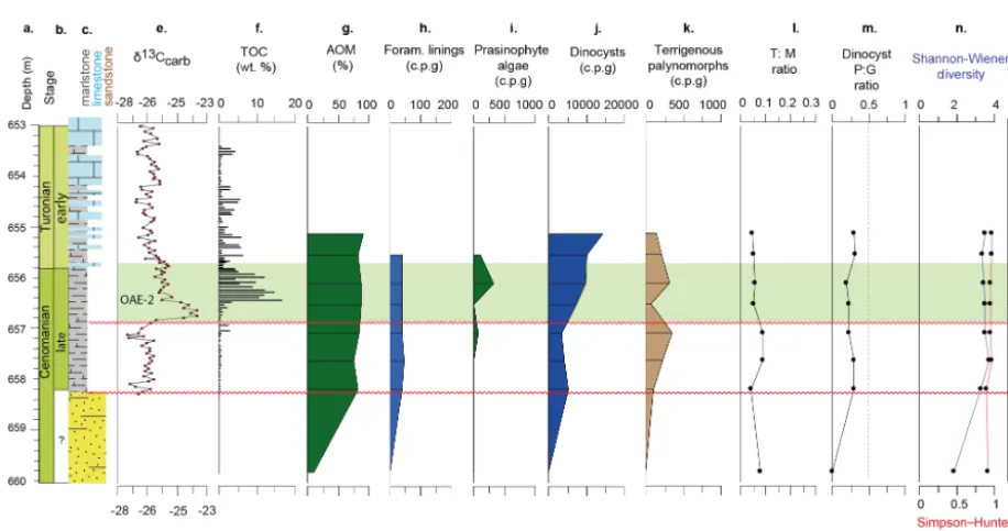 Figure 11. ODP Site 1138 data. Legend same as Fig. 4. δ13Corg and TOC data from Dickson et al