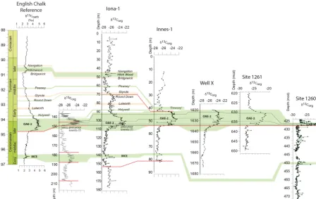 Figure 3. Isotope data and correlation between studied sites and the English Chalk Reference section