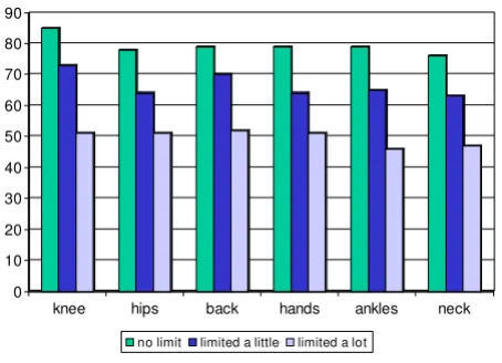 Figure 1tations indexresponse to each item of the musculoskeletal functional limi-Mean Intermediate Activity of Daily Living Score stratified by Mean Intermediate Activity of Daily Living Score stratified by response to each item of the muscu-loskeletal functional limitations index.