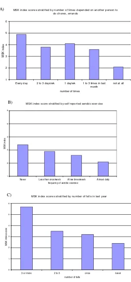 Figure 2errands (2a); self reported aerobic exercise (2b); and self-reported falls in the last year (2c)Mean musculoskeletal functional limitations index score stratified by self reported dependence on others to do chores and Mean musculoskeletal functional limitations index score stratified by self reported dependence on others to do chores and errands (2a); self reported aerobic exercise (2b); and self-reported falls in the last year (2c).