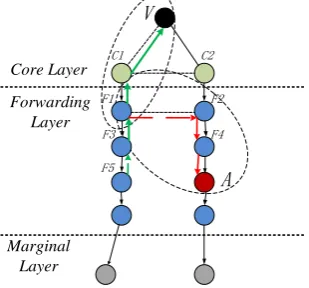 Fig 7. Existing paths compare with the invalidate paths 