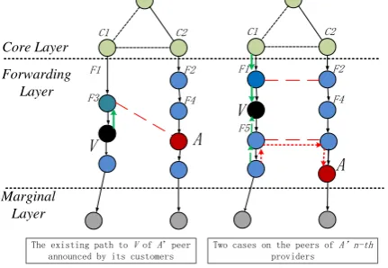 Fig 9. The hijacking and hijacked AS are both in the forwarding layer. 