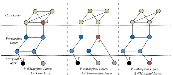 Fig 10. Hijacked AS in the Marginal Layer 