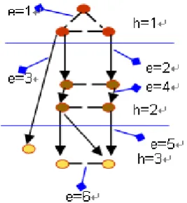 Fig 4. Hierarchy of the Nodes and Edges 
