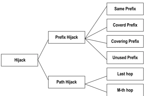 Fig 5. Types of prefix hijacks 