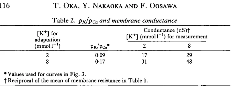 Table 2. pujpca and membrane conductance