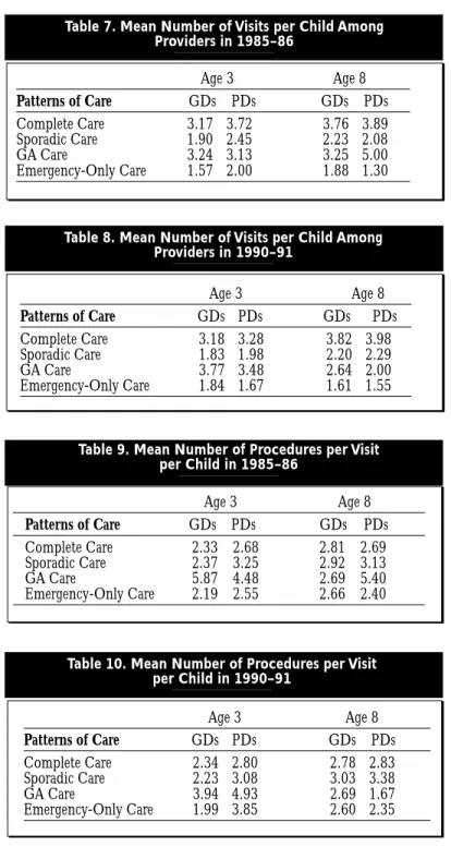 Table 10. Mean Number of Procedures per Visit per Child in 1990–91 Age 3 Age 8 Patterns of Care GDs PDs GDs PDs Complete Care 2.34 2.80 2.78 2.83 Sporadic Care 2.23 3.08 3.03 3.38 GA Care 3.94 4.93 2.69 1.67 Emergency-Only Care 1.99 3.85 2.60 2.35