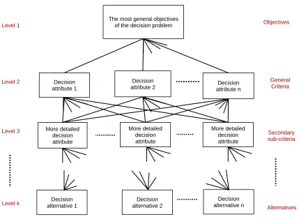 Figure 2.9: Standard form of decision schema in AHP [35] 