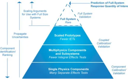 Figure 2.10: CASL Validation Pyramid [26]   