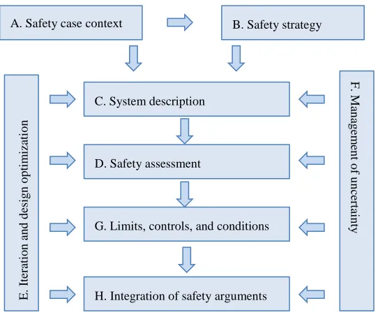 Figure 2.12: Components of a safety case [49] 