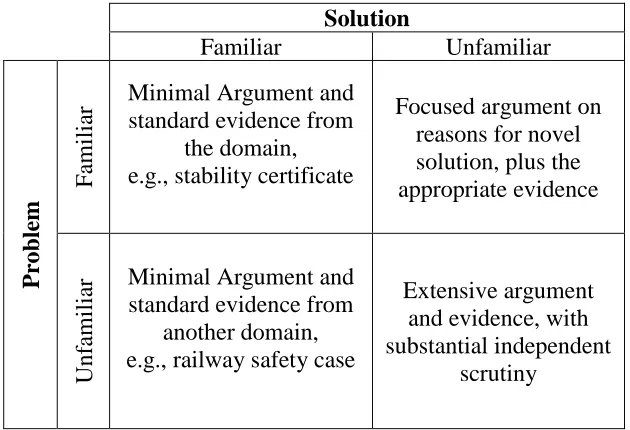 Figure 2.13: The McDermid Square as presented in the U.K. Defense Standard 00-56  [12] 