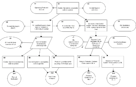 Figure 2.16: An example of using GSN from GSN community standard [56] 