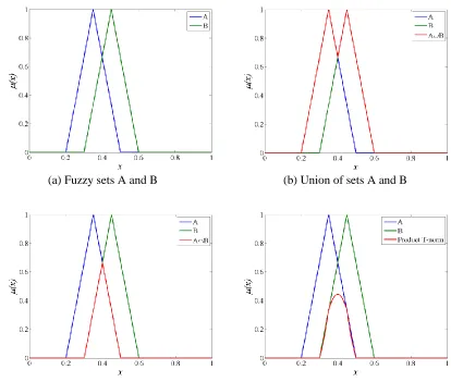Figure 2.18: Different operations on fuzzy sets  