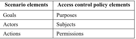 Table 2. Mapping from scenario elements to access control policy elements 