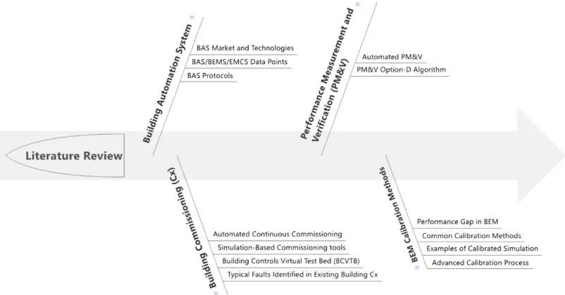 Figure 2-1 shows the literature review diagram. 