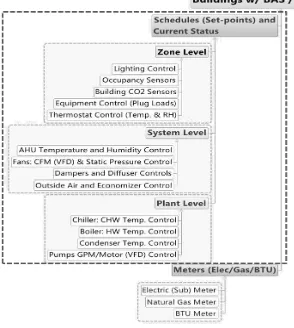 Figure 2-3: BAS/BEMS/EMCS Data Points 