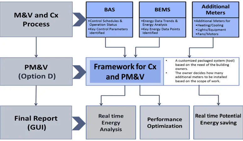 Figure 3-1: Framework Concept 