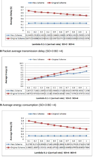Fig. 10. Packet average transmission delay (SO=4 BO =5) 