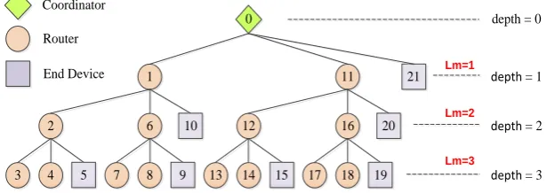 Fig. 1 Zigbee tree topology 