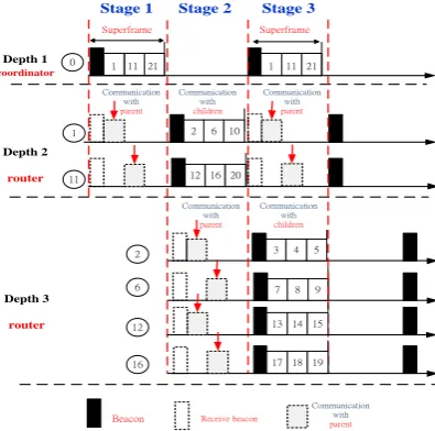 Fig. 2 The relation between coordinator and child device 