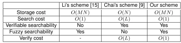 Table 1. Comparison of the three scheme