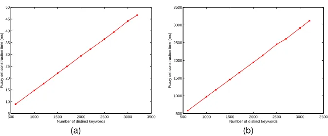 Fig. 4. The evaluation of symbol-based index tree :(a) construction time (b)searching time