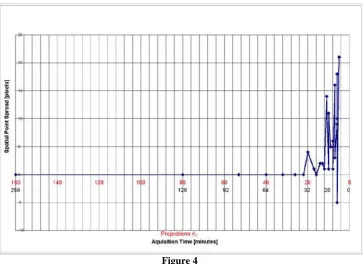 Figure 4 Spatial Point-Spread as a function of number of projections and imaging time for