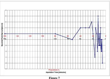 Figure 6 Spatial Point-Spread as a function of number of projections and imaging time for water