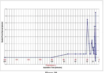 Figure 9 Spectral Point-Spread as a function of number of projections and imaging time for decane