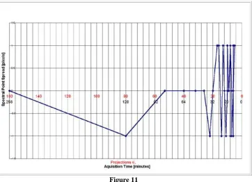 Figure 11 Spectral Point-Spread as a function of number of projections and imaging time for the