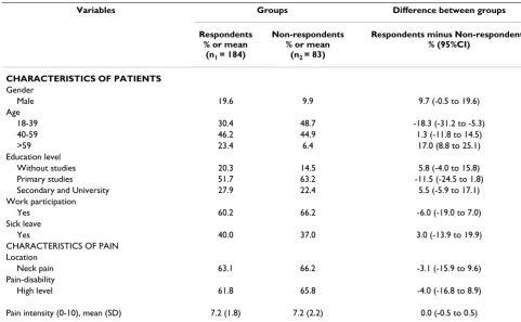 Table 2: Baseline information (% or mean) of respondents and non-respondents.