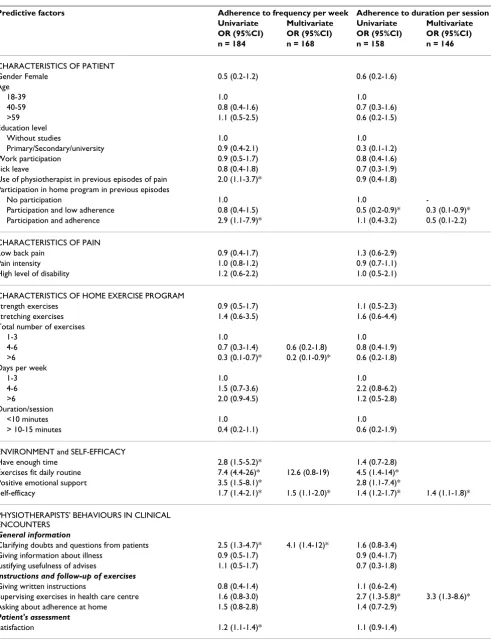 Table 3: Odds ratio (95%CI) of predictive factors of adherence to home exercise components of frequency per week and duration per session.