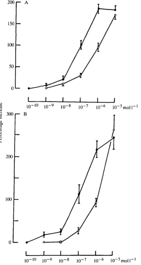 Fig. 3. Dose-response curves for the actions of FMRFamide (O) and YGGFMRFamide(•) on SETi-induced twitch tension