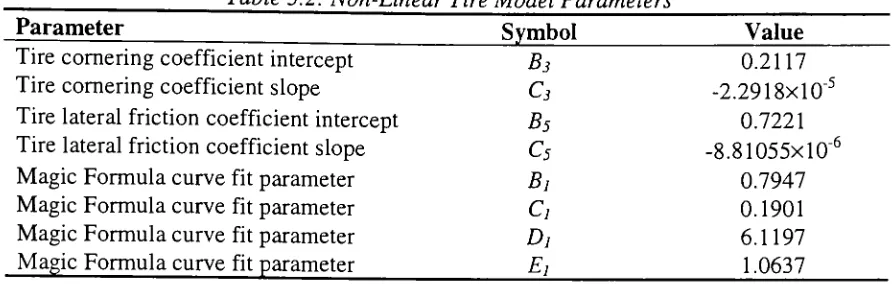 Table 3.2: Non-Linear Tire Model Parameters